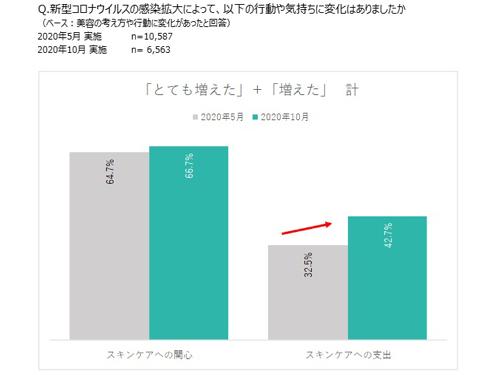 スキンケアへの関心・支出は前回調査よりも向上